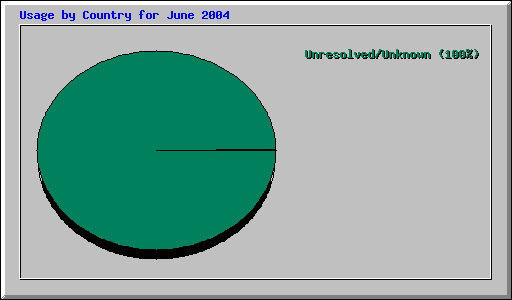 Usage by Country for June 2004