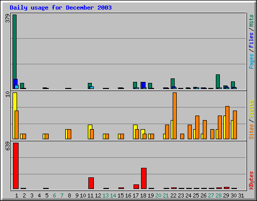 Daily usage for December 2003